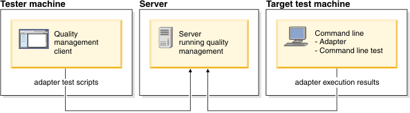 Tester machine and target test machines are connected to the server by adapter test scripts and adapter execution results respectively